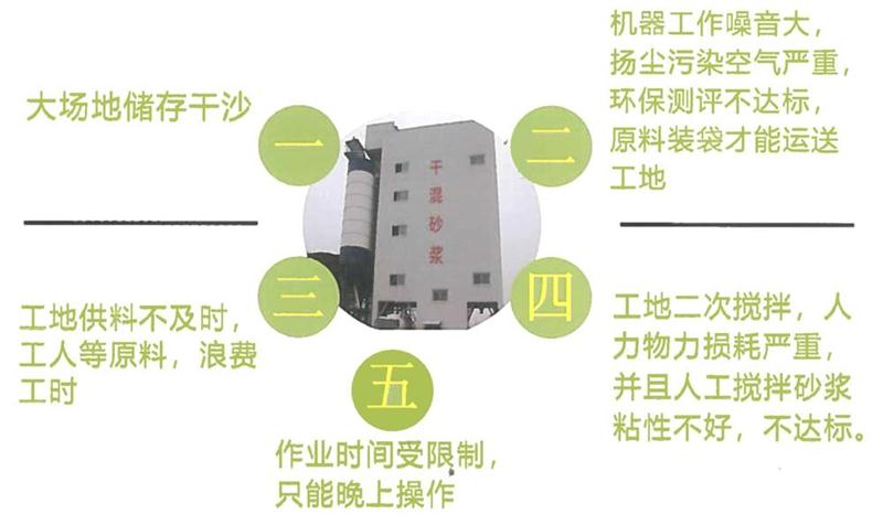 “老式砂漿廠”的弊病之多，革新勢在必行！(圖4)