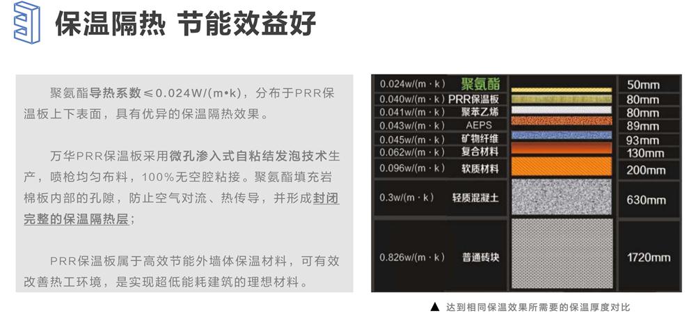 萬華PRR保溫板：A級，豎絲巖棉與硬泡聚氨酯復(fù)合一體！(圖6)