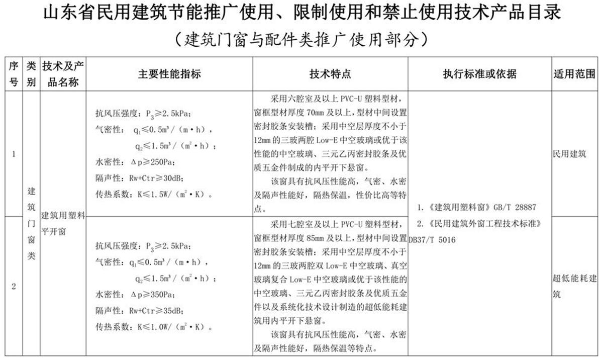 山東建筑門窗與配件類：推廣使用、限制使用和禁止使用技術(shù)產(chǎn)品目錄(圖1)