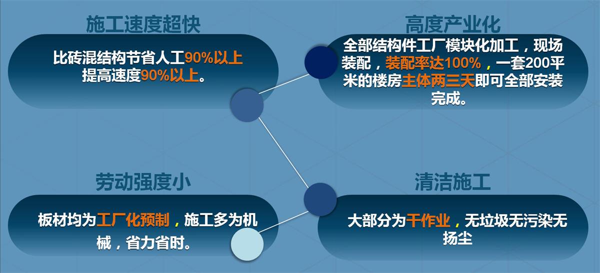 快速建房：打卡國內(nèi)、國外！(圖2)