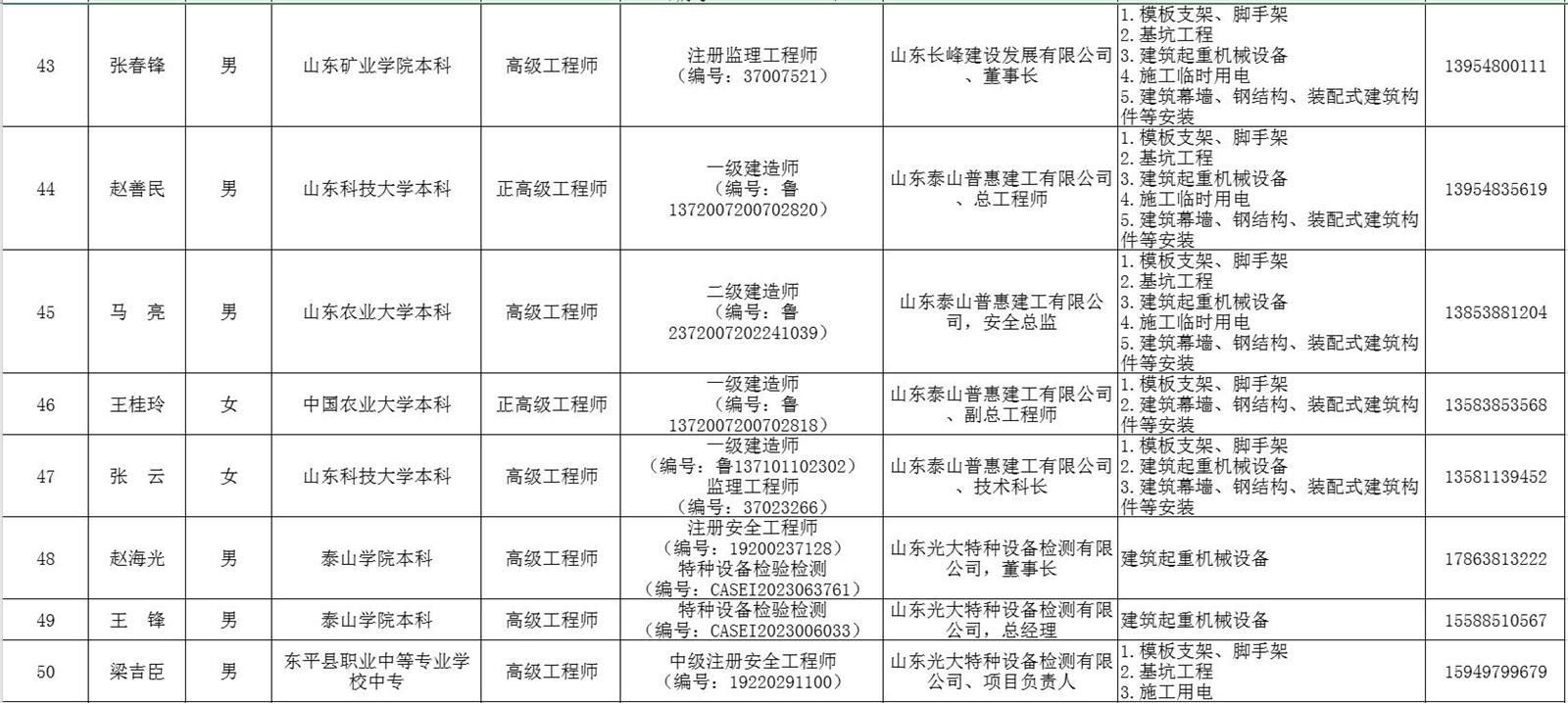 泰安市建筑施工安全生產(chǎn)論證專家?guī)鞂＜颐麊?圖6)